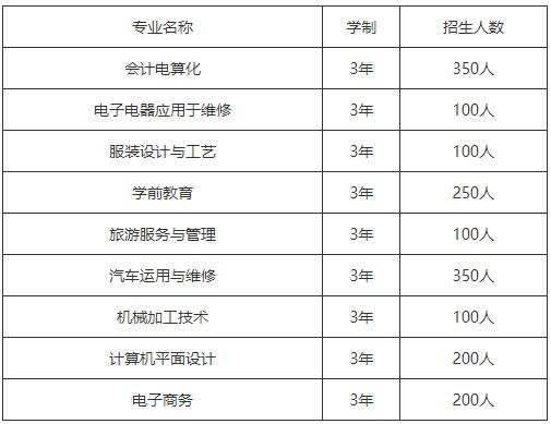 泸州市职业技术学校招生专业及计划